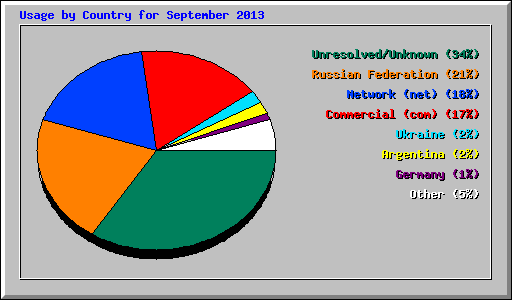 Usage by Country for September 2013