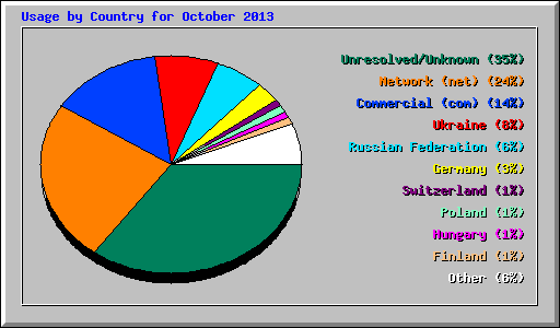 Usage by Country for October 2013
