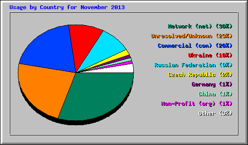 Usage by Country for November 2013