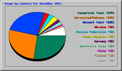 Usage by Country for December 2013