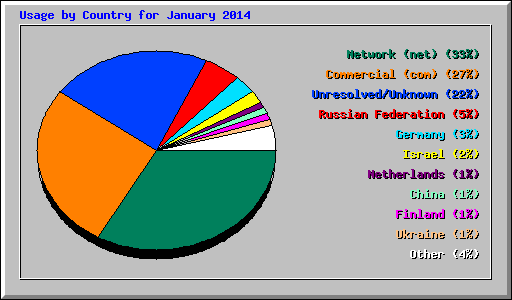 Usage by Country for January 2014