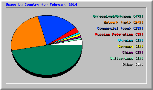 Usage by Country for February 2014