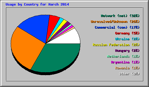 Usage by Country for March 2014