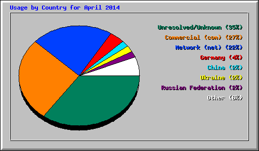 Usage by Country for April 2014