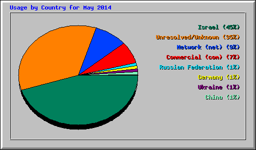 Usage by Country for May 2014