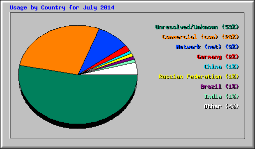 Usage by Country for July 2014