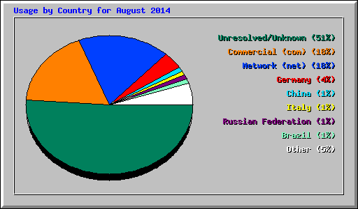Usage by Country for August 2014