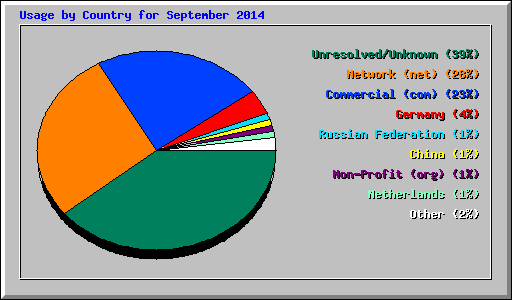 Usage by Country for September 2014
