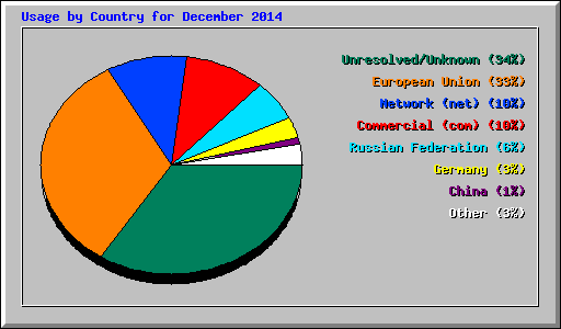 Usage by Country for December 2014