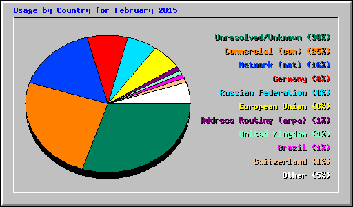 Usage by Country for February 2015