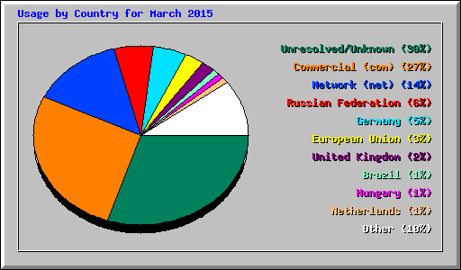 Usage by Country for March 2015