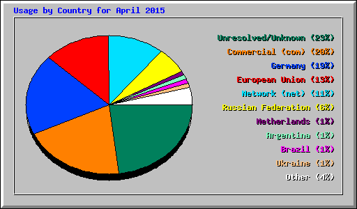 Usage by Country for April 2015