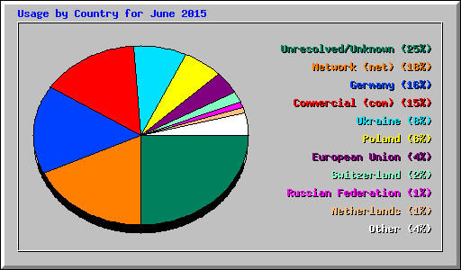 Usage by Country for June 2015