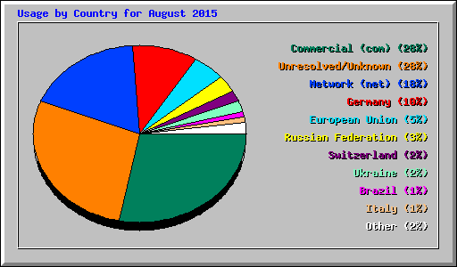 Usage by Country for August 2015