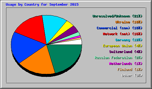 Usage by Country for September 2015