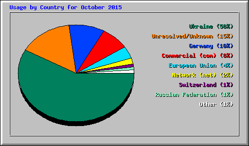Usage by Country for October 2015