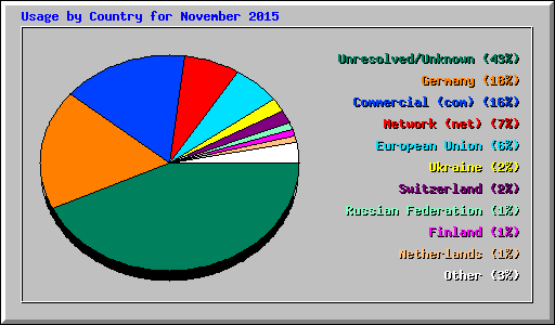 Usage by Country for November 2015