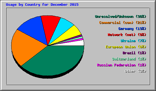 Usage by Country for December 2015