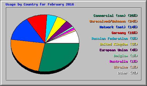 Usage by Country for February 2016