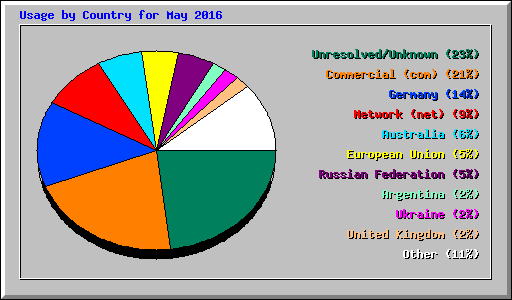 Usage by Country for May 2016