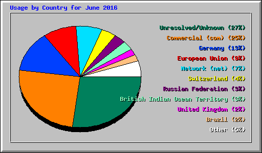 Usage by Country for June 2016
