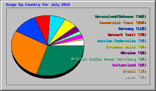 Usage by Country for July 2016