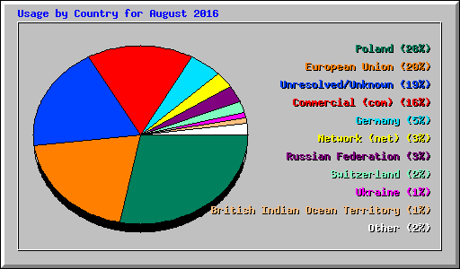 Usage by Country for August 2016