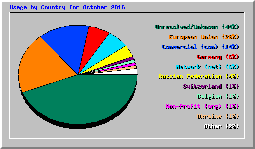 Usage by Country for October 2016