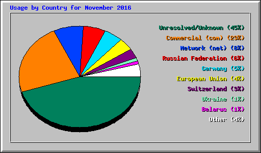 Usage by Country for November 2016
