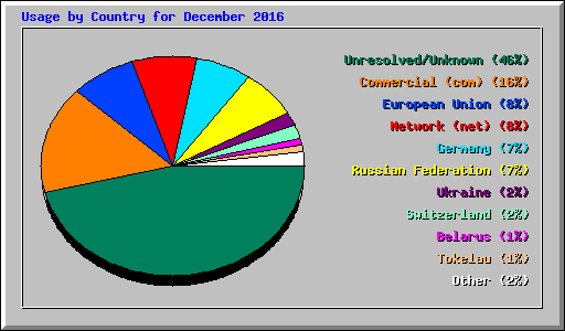 Usage by Country for December 2016
