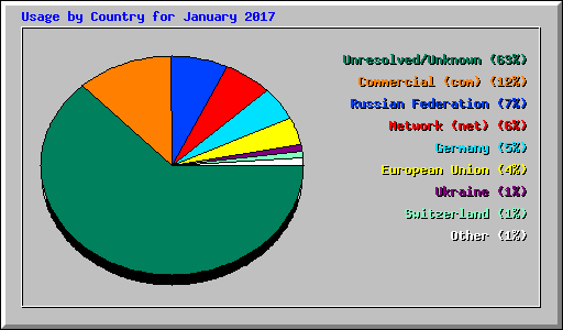 Usage by Country for January 2017