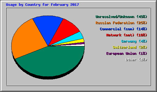 Usage by Country for February 2017
