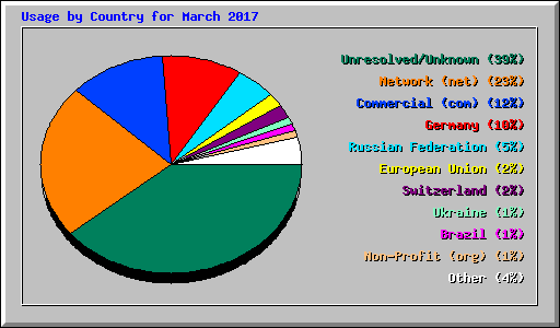 Usage by Country for March 2017