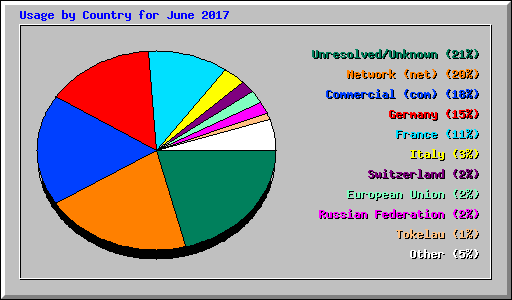 Usage by Country for June 2017