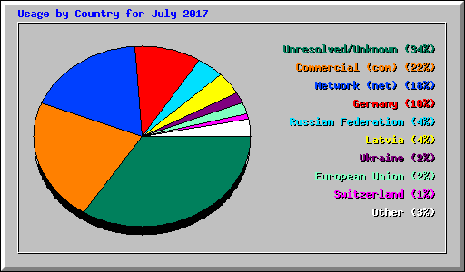 Usage by Country for July 2017