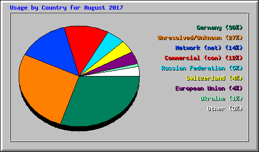 Usage by Country for August 2017