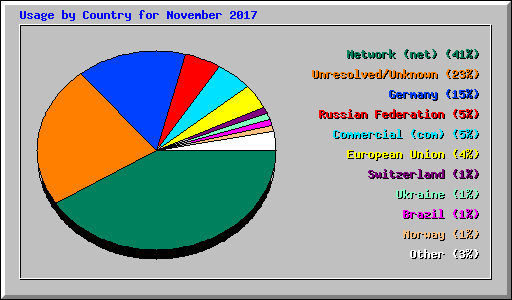 Usage by Country for November 2017