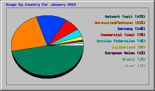 Usage by Country for January 2018