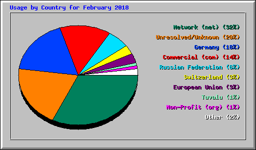Usage by Country for February 2018