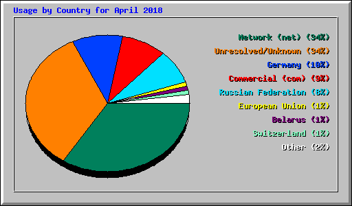 Usage by Country for April 2018