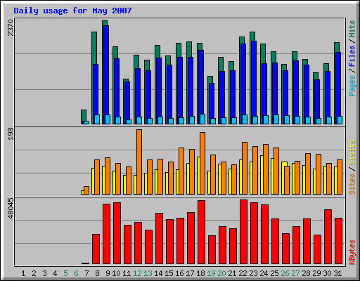 Daily usage for May 2007