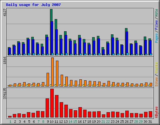 Daily usage for July 2007