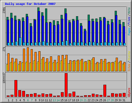 Daily usage for October 2007