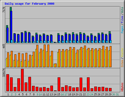 Daily usage for February 2008