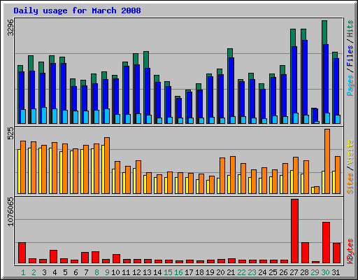 Daily usage for March 2008