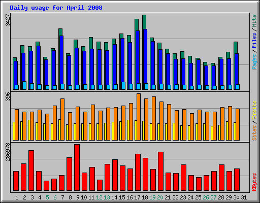 Daily usage for April 2008