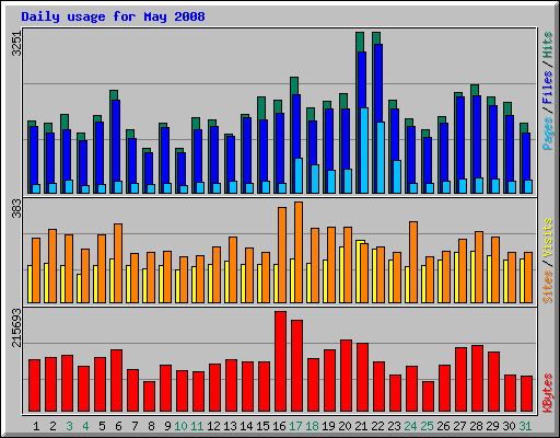 Daily usage for May 2008