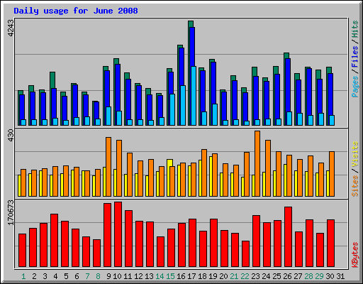 Daily usage for June 2008