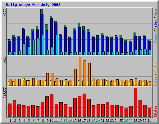 Daily usage for July 2008