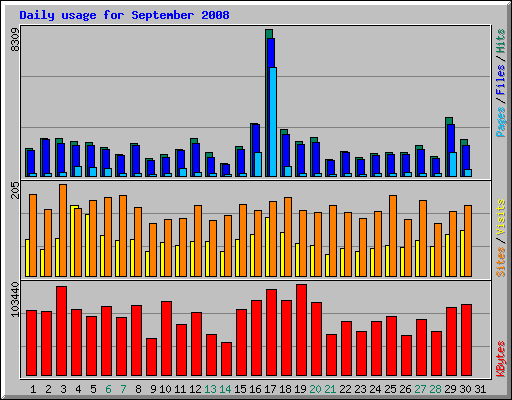 Daily usage for September 2008